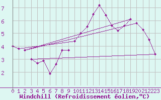 Courbe du refroidissement olien pour Saint-Jean-de-Vedas (34)