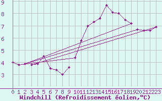 Courbe du refroidissement olien pour Lille (59)