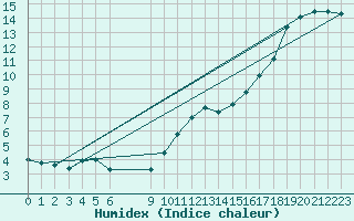 Courbe de l'humidex pour Variscourt (02)