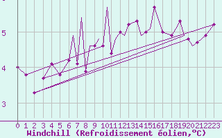 Courbe du refroidissement olien pour Blackpool Airport