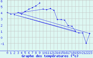 Courbe de tempratures pour Les Diablerets