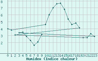 Courbe de l'humidex pour Meppen
