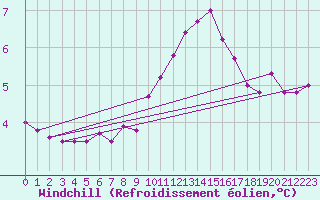 Courbe du refroidissement olien pour Weybourne