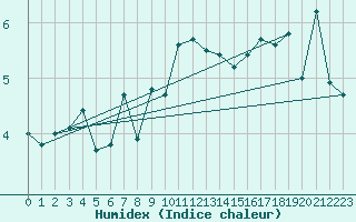 Courbe de l'humidex pour Tromso-Holt