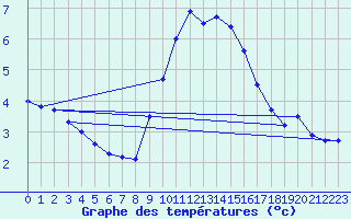 Courbe de tempratures pour Retie (Be)