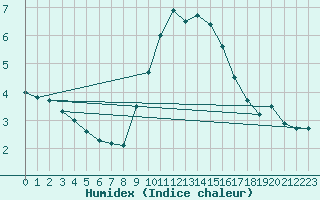 Courbe de l'humidex pour Retie (Be)