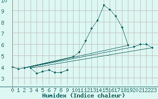 Courbe de l'humidex pour Pau (64)