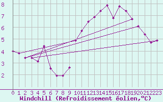 Courbe du refroidissement olien pour Saint-Brieuc (22)