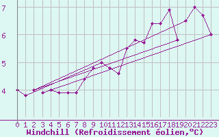 Courbe du refroidissement olien pour Schleiz