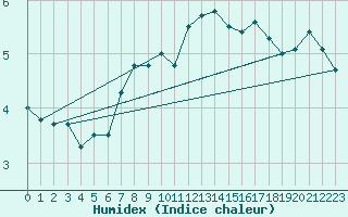 Courbe de l'humidex pour Bivio