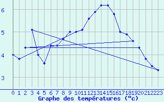 Courbe de tempratures pour Dourbes (Be)