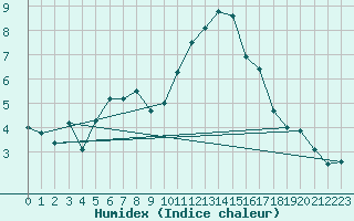 Courbe de l'humidex pour Nantes (44)