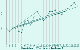 Courbe de l'humidex pour Inverbervie