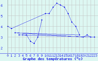 Courbe de tempratures pour Frontone