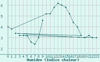 Courbe de l'humidex pour Frontone