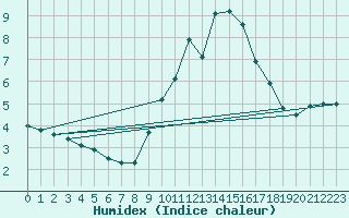 Courbe de l'humidex pour Orange (84)