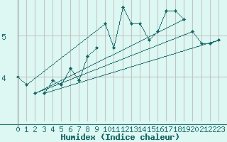 Courbe de l'humidex pour Aston - Plateau de Beille (09)