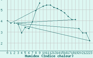 Courbe de l'humidex pour Kegnaes