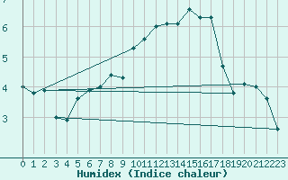 Courbe de l'humidex pour Sorve