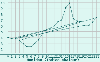 Courbe de l'humidex pour Lignerolles (03)