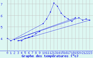 Courbe de tempratures pour Roesnaes