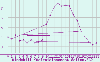 Courbe du refroidissement olien pour Larkhill