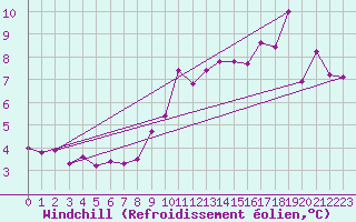 Courbe du refroidissement olien pour Orly (91)