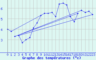 Courbe de tempratures pour Cabauw Tower