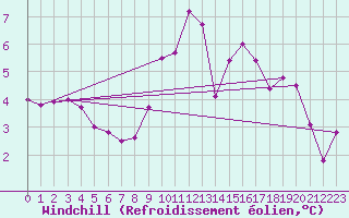 Courbe du refroidissement olien pour Biscarrosse (40)