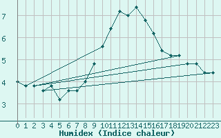 Courbe de l'humidex pour Monte Cimone