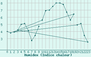 Courbe de l'humidex pour Odiham