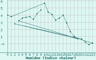 Courbe de l'humidex pour Straumsnes