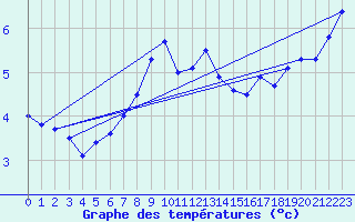 Courbe de tempratures pour Strommingsbadan