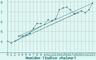 Courbe de l'humidex pour Wattisham