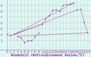 Courbe du refroidissement olien pour Voinmont (54)