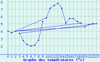 Courbe de tempratures pour La Fretaz (Sw)