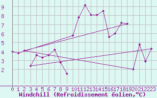 Courbe du refroidissement olien pour Saint-Nazaire (44)