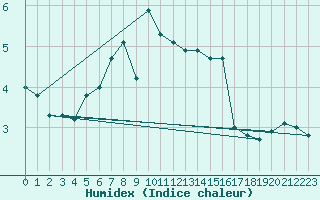 Courbe de l'humidex pour Hanko Tulliniemi