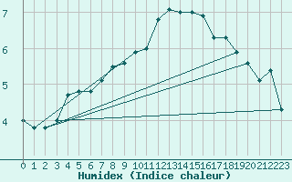 Courbe de l'humidex pour Edinburgh (UK)