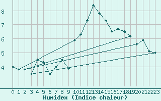 Courbe de l'humidex pour Locarno (Sw)