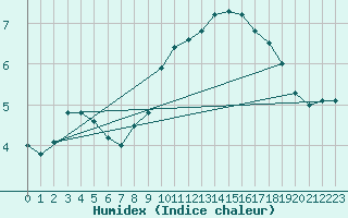 Courbe de l'humidex pour Payerne (Sw)