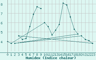 Courbe de l'humidex pour Valbella