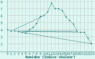 Courbe de l'humidex pour Paharova
