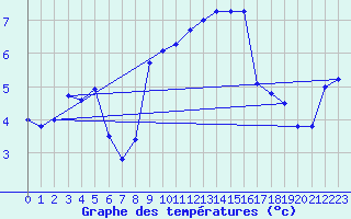 Courbe de tempratures pour Bouveret