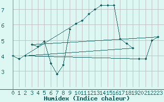 Courbe de l'humidex pour Bouveret