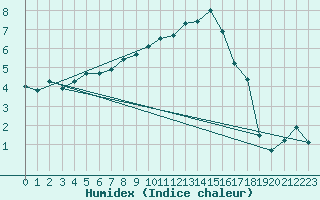 Courbe de l'humidex pour Reims-Prunay (51)