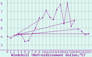 Courbe du refroidissement olien pour Deuselbach