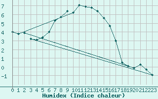 Courbe de l'humidex pour Arosa