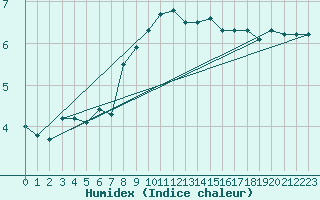 Courbe de l'humidex pour Lauwersoog Aws