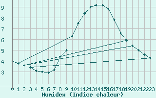 Courbe de l'humidex pour Monte Terminillo